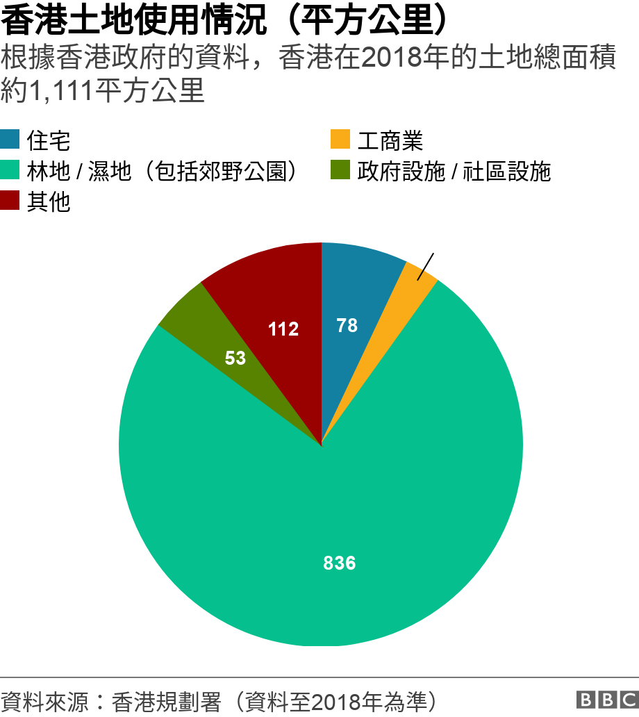 香港土地使用情況（平方公里）. 根據香港政府的資料，香港在2018年的土地總面積約1,111平方公里.  .