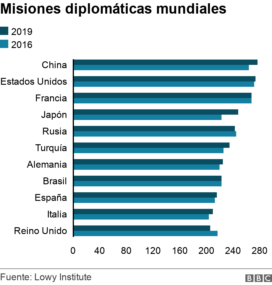 Misiones diplomáticas mundiales. .  .