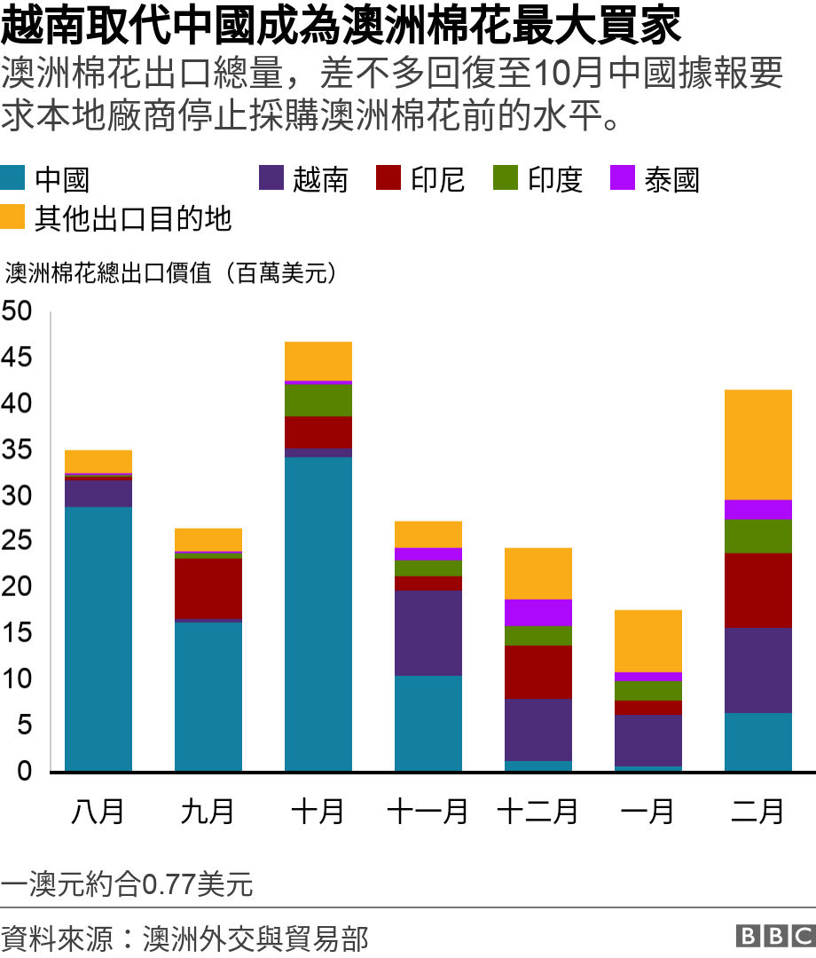 中國經濟制裁澳洲真的能夠 殺雞儆猴 嗎 最新統計數據攤開來看 風傳媒