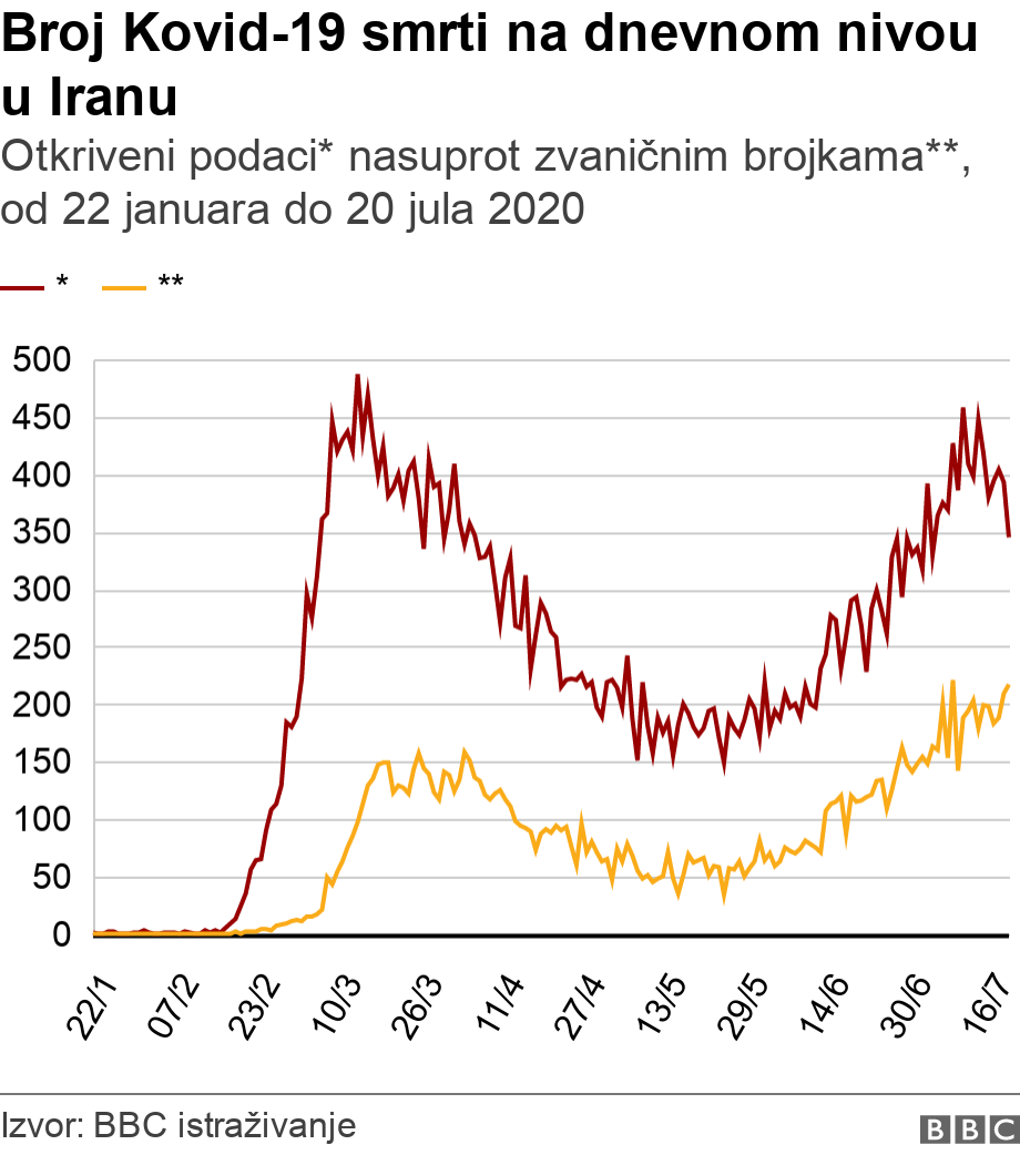 Broj Kovid-19 smrti na dnevnom nivou u Iranu. Otkriveni podaci* nasuprot zvaničnim brojkama**, od 22 januara do 20 jula 2020. .