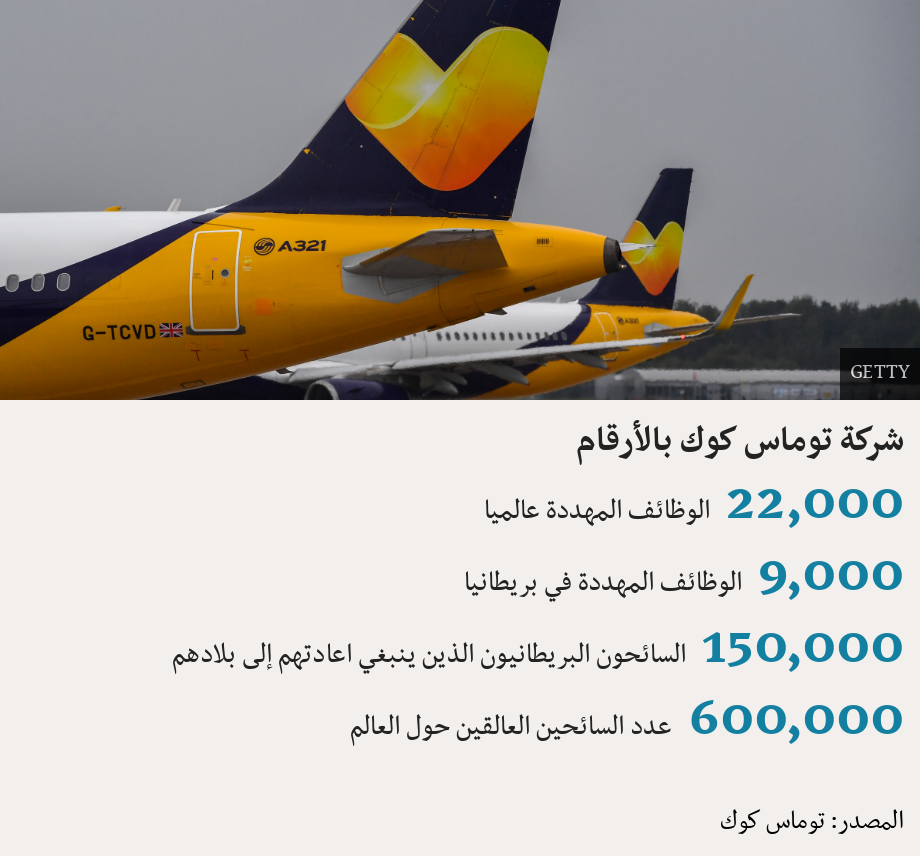 شركة توماس كوك بالأرقام.   [ 22,000 الوظائف المهددة عالميا ],[ 9,000  الوظائف المهددة في بريطانيا ],[ 150,000  السائحون البريطانيون الذين ينبغي اعادتهم إلى بلادهم ],[ 600,000 عدد السائحين العالقين حول العالم ], Source: المصدر: توماس كوك, Image: Thomas Cook airplane