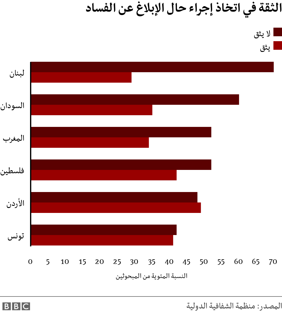 الثقة في اتخاذ إجراء حال الإبلاغ عن الفساد. . .