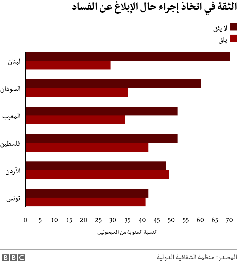 الثقة في اتخاذ إجراء حال الإبلاغ عن الفساد. .  .