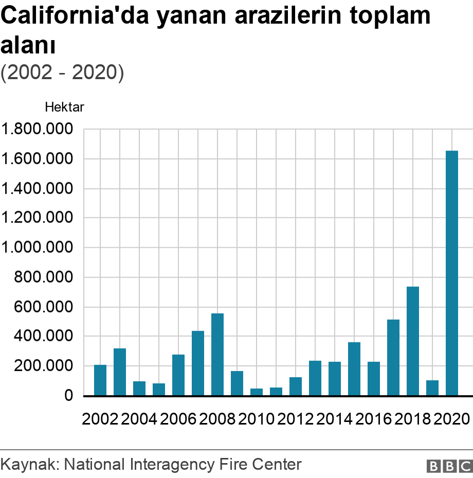 California'da yanan arazilerin toplam alanı. (2002 - 2020). .