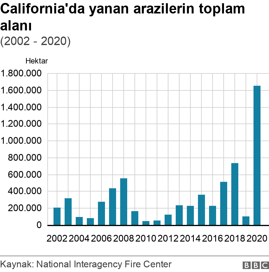 California'da yanan arazilerin toplam alanı. (2002 - 2020).  .