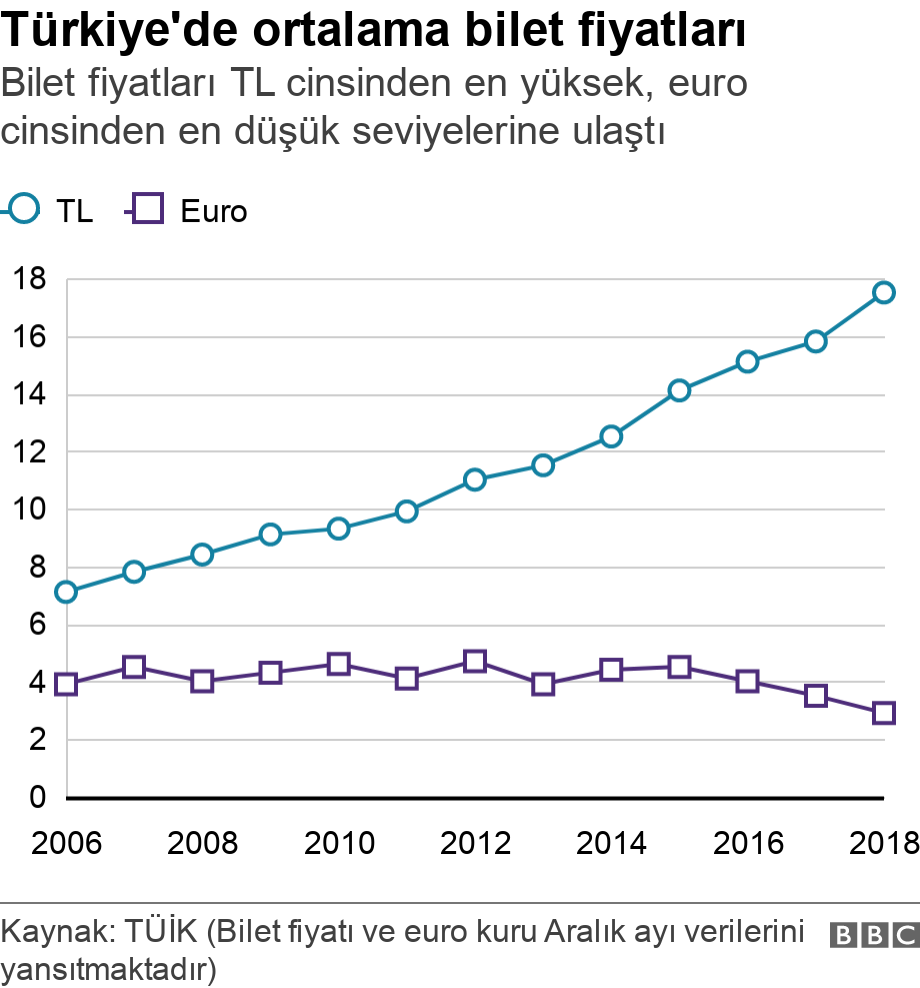 Türkiye'de ortalama bilet fiyatları. Bilet fiyatları TL cinsinden en yüksek, euro cinsinden en düşük seviyelerine ulaştı.  .