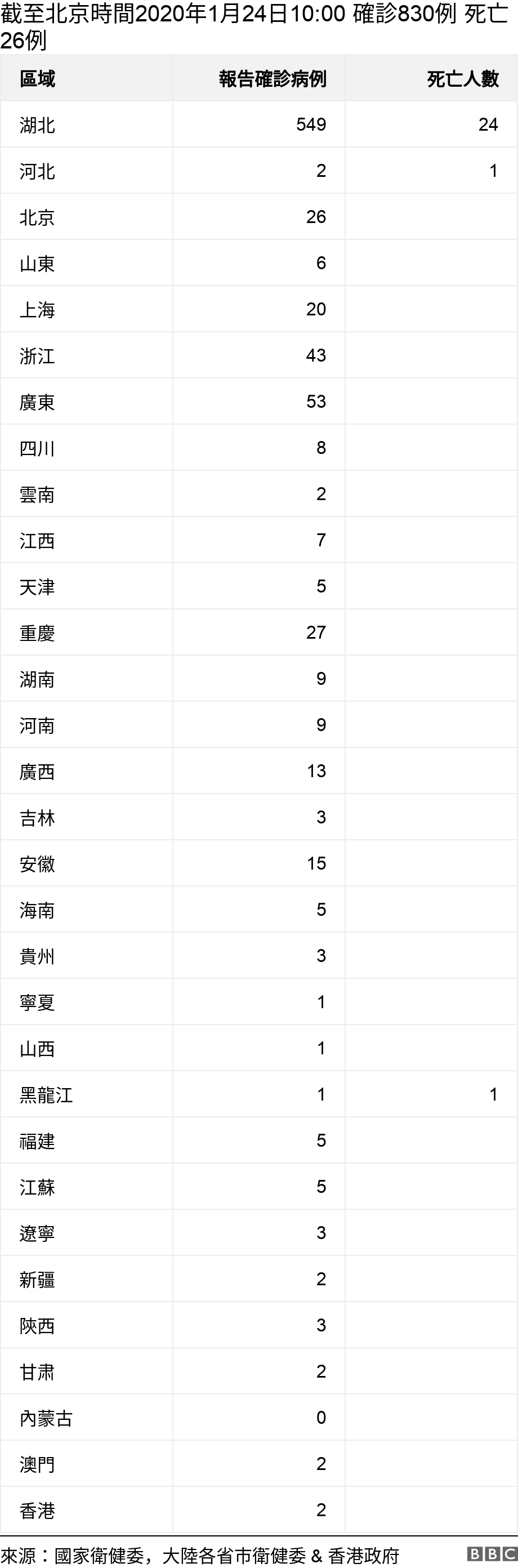  . 截至北京時間2020年1月24日10:00 確診830例  死亡26例.  .