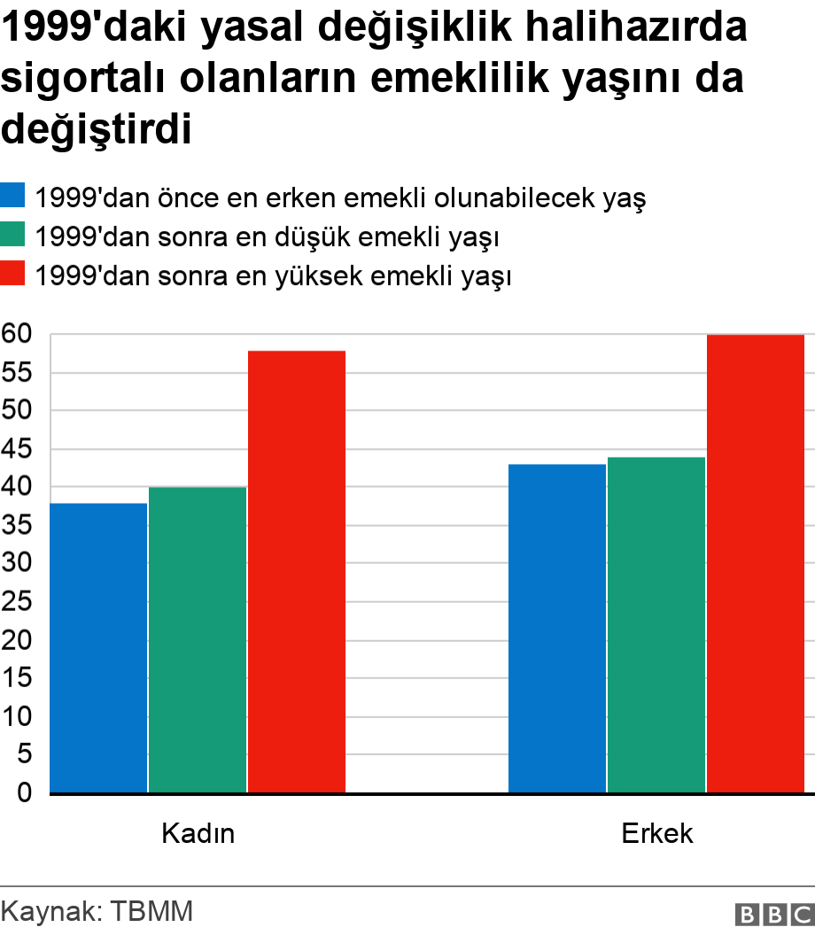 1999'daki yasal değişiklik halihazırda sigortalı olanların emeklilik yaşını da değiştirdi. .  .