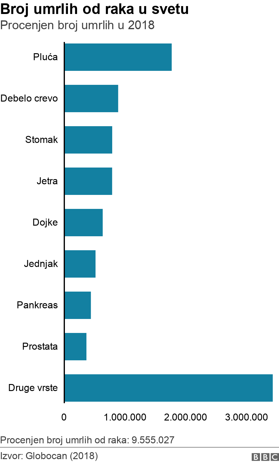 Broj umrlih od raka u svetu . Procenjen broj umrlih u 2018.  Procenjen broj umrlih od raka: 9.555.027.