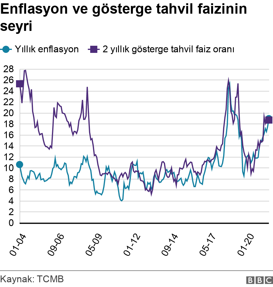 Enflasyon ve gösterge tahvil faizinin seyri . .  .