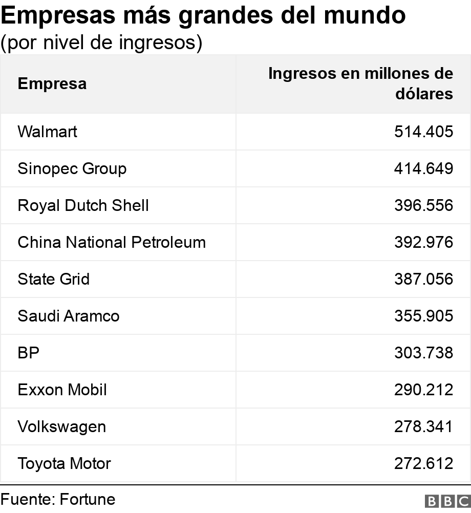 Empresas más grandes del mundo. (por nivel de ingresos).  .