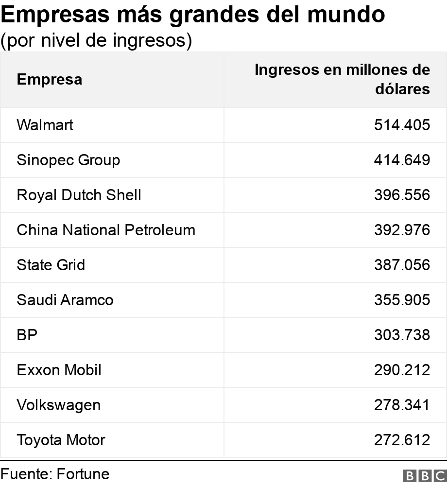 Empresas más grandes del mundo. (por nivel de ingresos). .