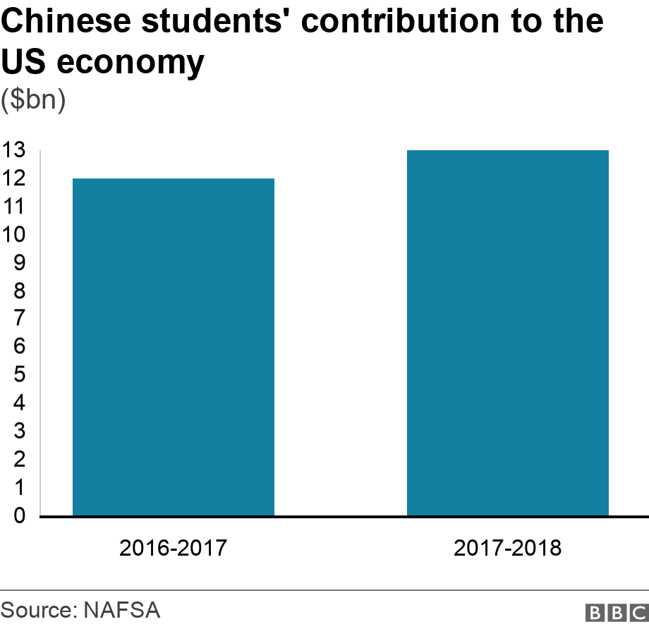 Chinese students' contribution to the US economy . ($bn). .