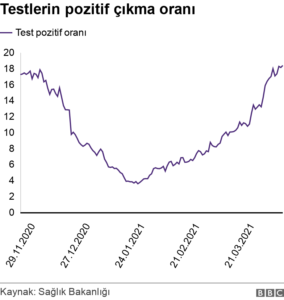 Testlerin pozitif çıkma oranı. .  .