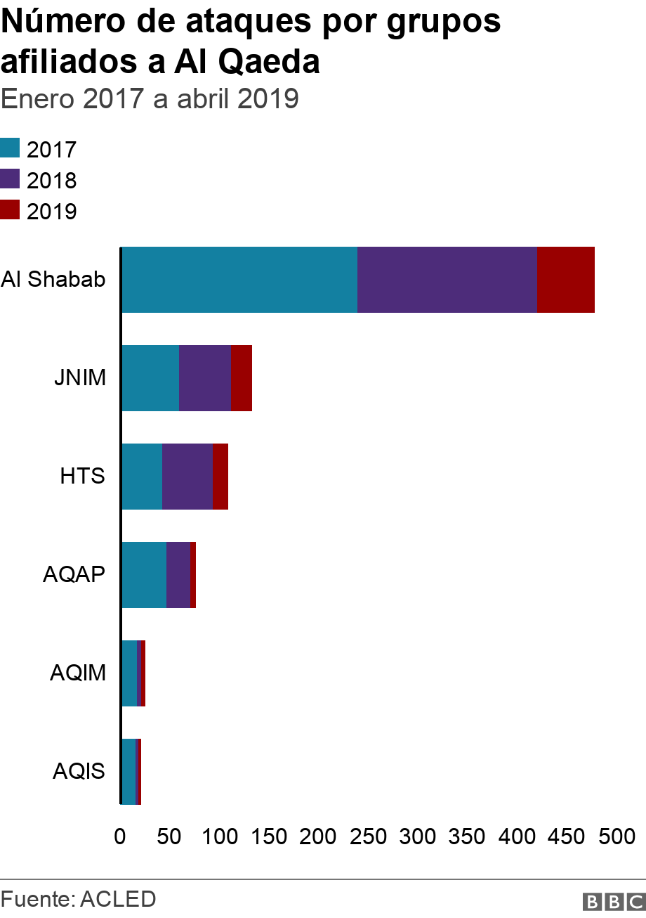 Número de ataques por grupos afiliados a Al Qaeda. Enero 2017 a abril 2019. .
