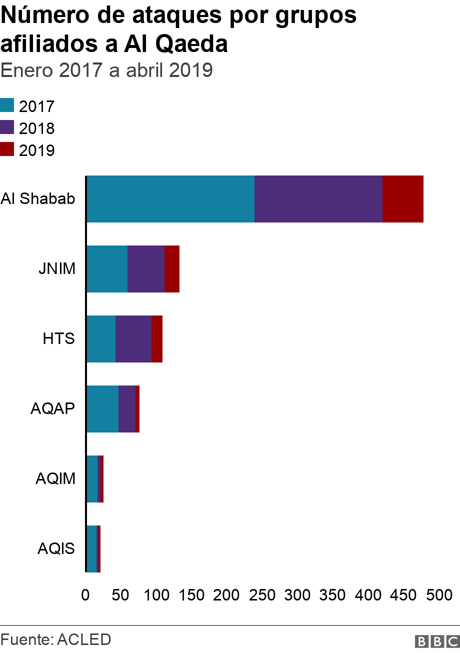 Número de ataques por grupos afiliados a Al Qaeda. Enero 2017 a abril 2019.  .