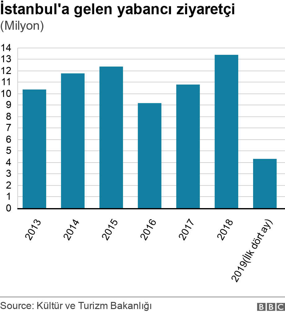 İstanbul'a gelen yabancı ziyaretçi. (Milyon).  .