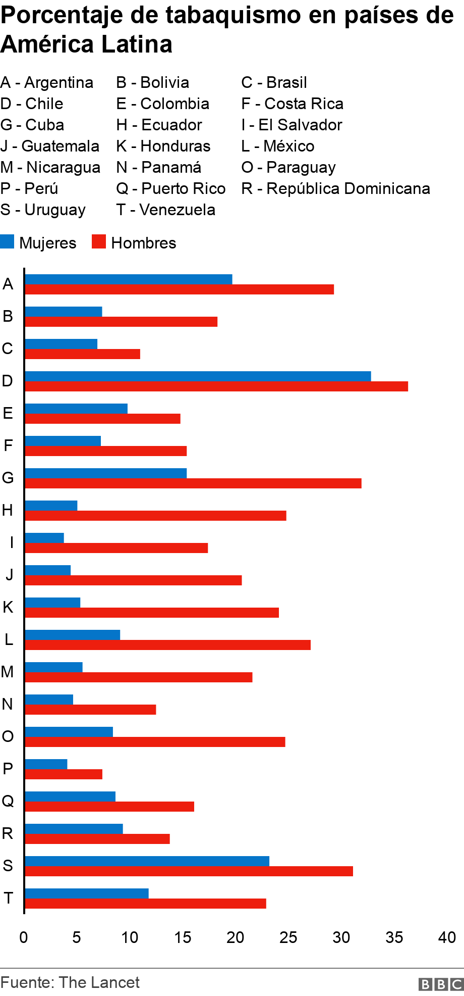 Porcentaje de tabaquismo en países de América Latina. .  .