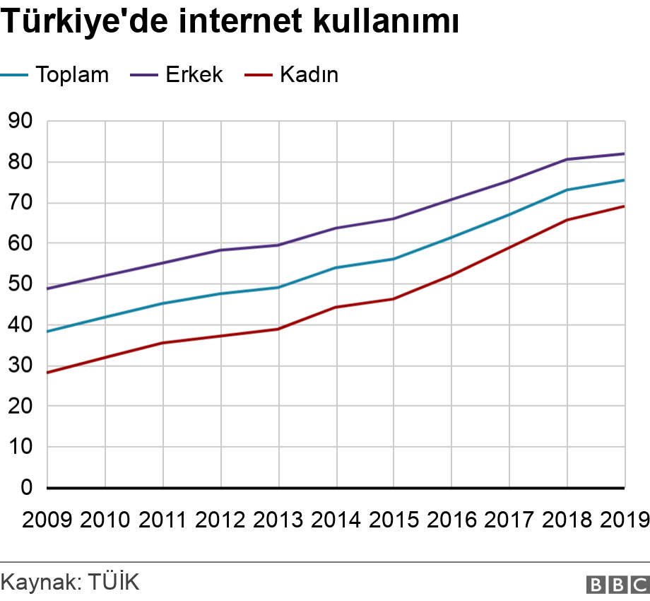 Türkiye'de internet kullanımı. .  .