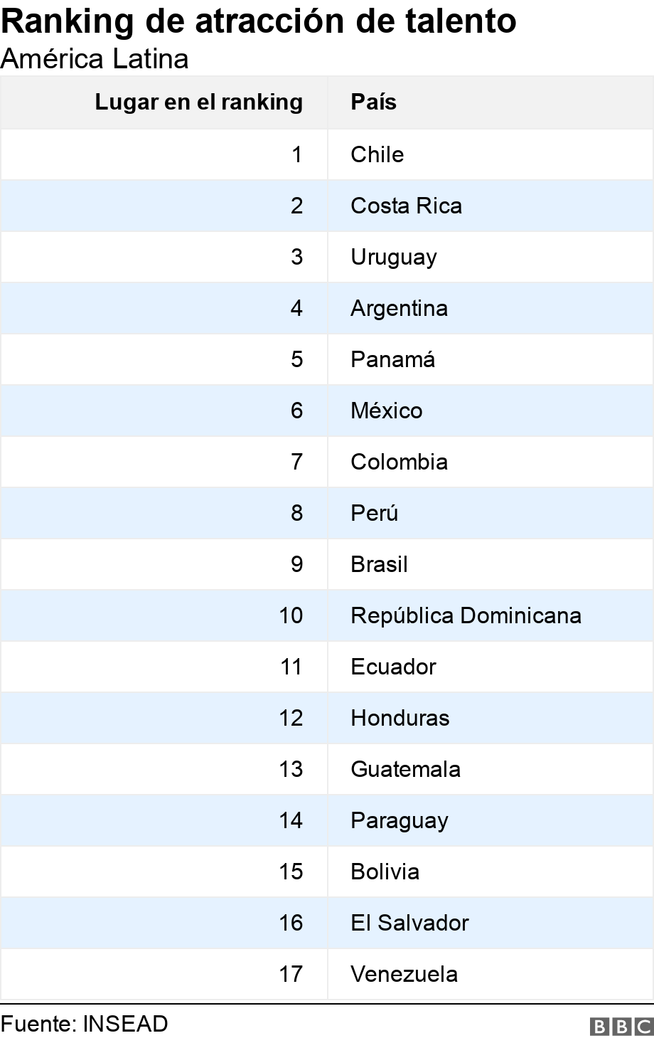 Ranking de atracción de talento. América Latina. .