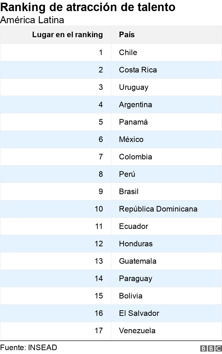 Ranking de atracción de talento. América Latina.  .