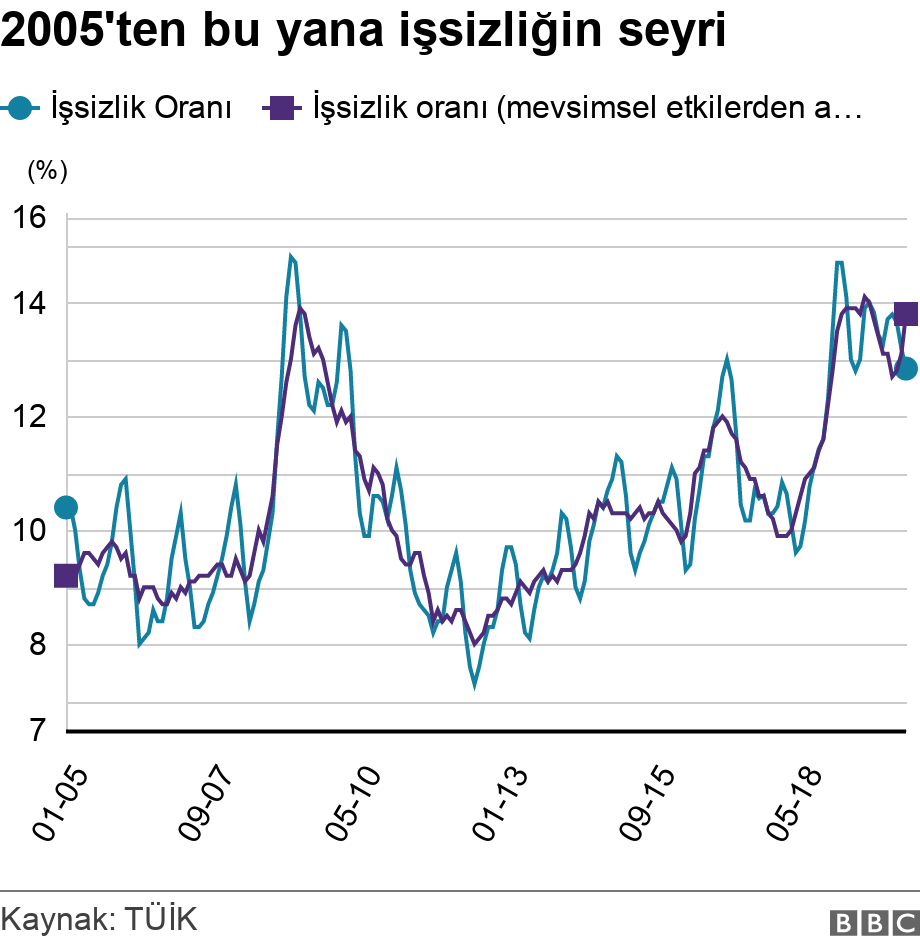 2005'ten bu yana işsizliğin seyri. .  .