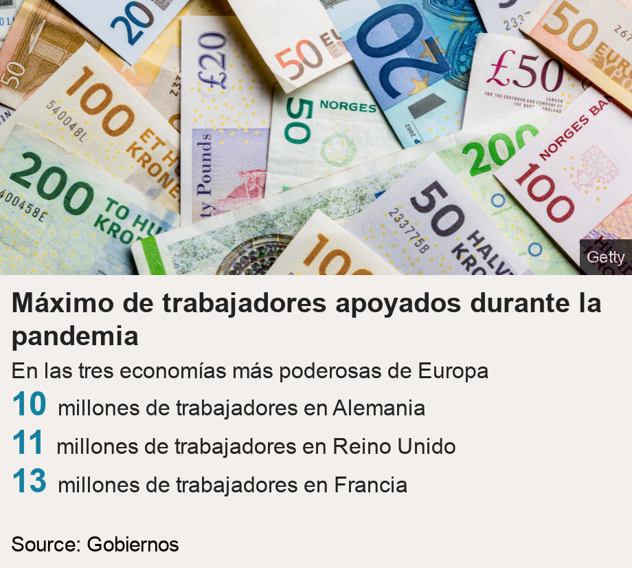 Máximo de trabajadores apoyados durante la pandemia. En las tres economías más poderosas de Europa  [ 10 millones de trabajadores en Alemania ],[ 11 millones de trabajadores en Reino Unido ],[ 13  millones de trabajadores en Francia  ], Source: Source: Gobiernos , Image: 