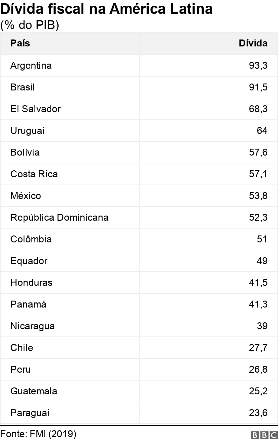 Dvida fiscal na Amrica Latina. (% do PIB).  .