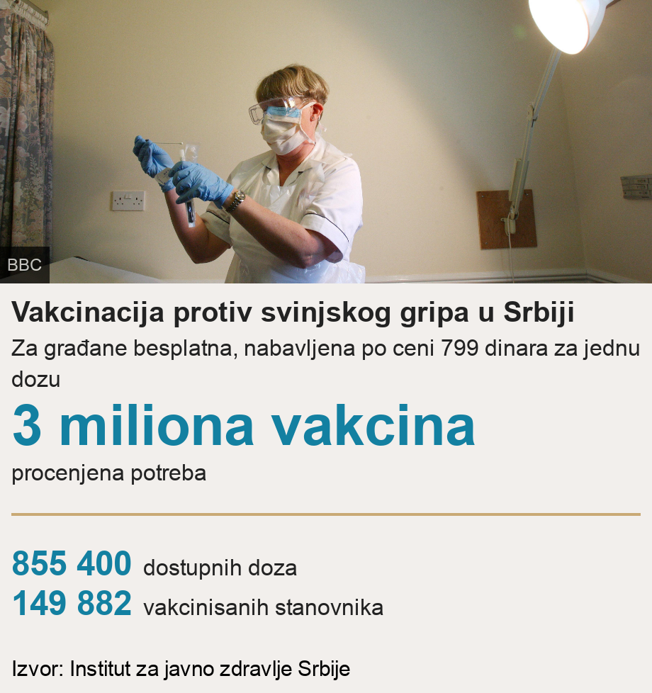 Vakcinacija protiv svinjskog gripa u Srbiji. Za građane besplatna, nabavljena po ceni 799 dinara za jednu dozu [ 3 miliona vakcina procenjena potreba ] [ 855 400 dostupnih doza ],[ 149 882 vakcinisanih stanovnika ], Source: Izvor: Institut za javno zdravlje Srbije, Image: Vakcina