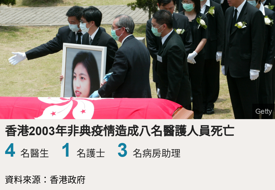 香港2003年非典疫情造成八名醫護人員死亡.   [ 4 名醫生 ],[ 1 名護士 ],[ 3 名病房助理 ], Source: 資料來源：香港政府, Image: 謝婉雯醫生葬體
