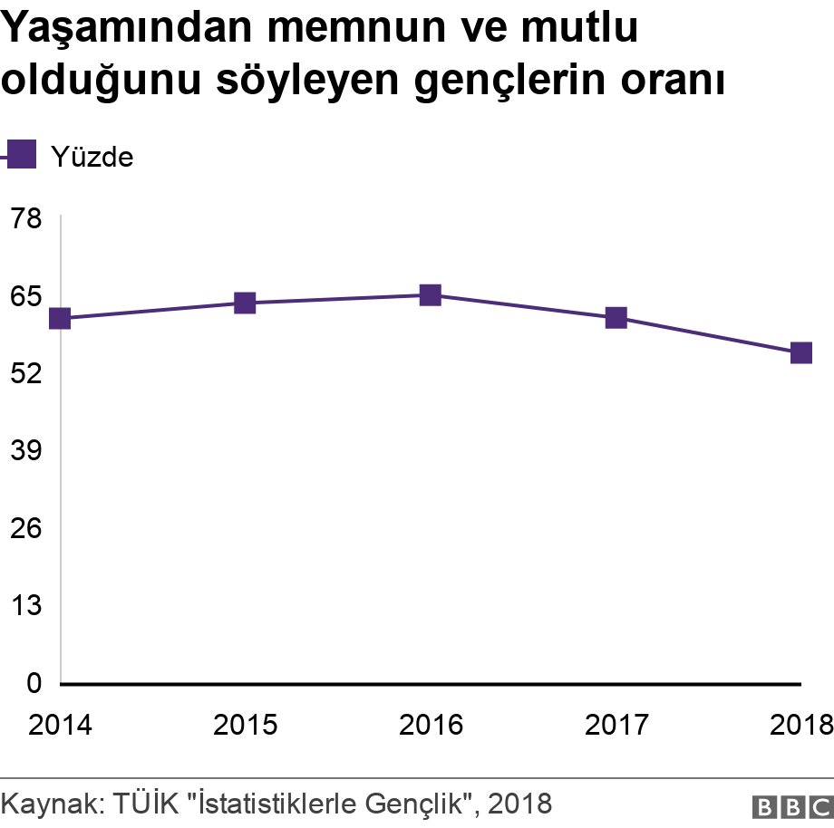 Yaşamından memnun ve mutlu olduğunu söyleyen gençlerin oranı. . .