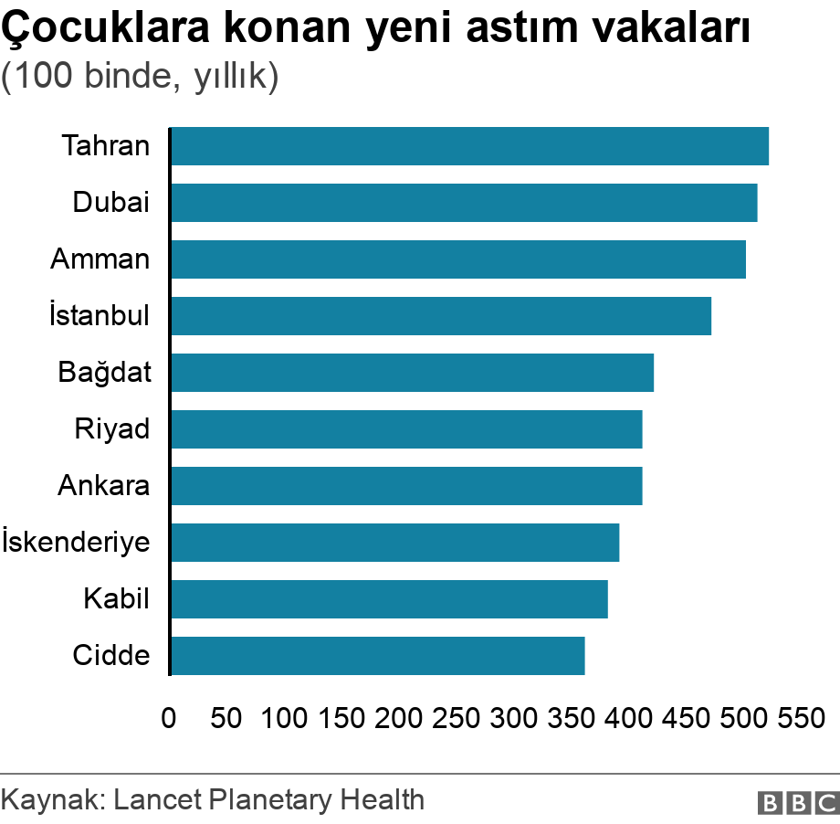 Çocuklara konan yeni astım vakaları. (100 binde, yıllık). .