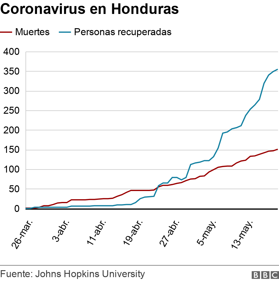 Coronavirus en Honduras. . .