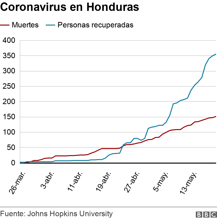 Coronavirus en Honduras. .  .