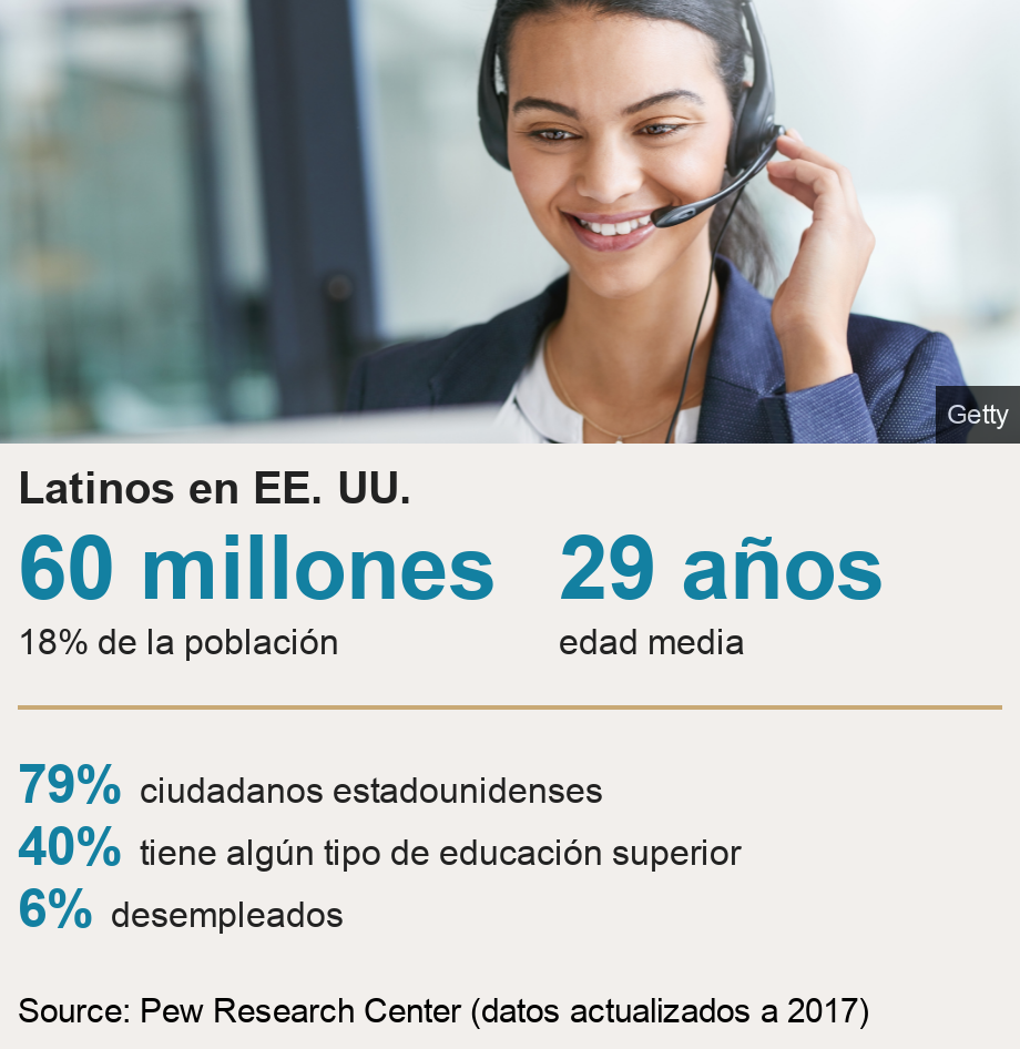 Latinos en EE. UU.. [ 60 millones 18% de la población ],[ 29 años edad media ] [ 79% ciudadanos estadounidenses ],[ 40% tiene algún tipo de educación superior ],[ 6% desempleados ], Source: Source: Pew Research Center (datos actualizados a 2017), Image: 