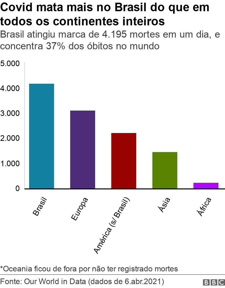 Covid mata mais no Brasil do que em todos os continentes inteiros. Brasil atingiu marca de 4.195 mortes em um dia, e concentra 37% dos bitos no mundo.  *Oceania ficou de fora por no ter registrado mortes.