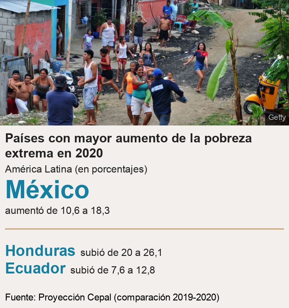 Países con mayor aumento de la pobreza extrema en 2020. América Latina (en porcentajes) [ México aumentó de 10,6 a 18,3 ] [ Honduras subió de 20 a 26,1 ],[ Ecuador subió de 7,6 a 12,8 ], Source: Fuente: Proyección Cepal (comparación 2019-2020), Image: 