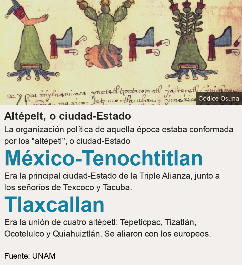 Altépelt, o ciudad-Estado. La organización política de aquella época estaba conformada por los "altépetl", o ciudad-Estado [ México-Tenochtitlan Era la principal ciudad-Estado de la Triple Alianza, junto a los señoríos de Texcoco y Tacuba. ],[ Tlaxcallan Era la unión de cuatro altépetl: Tepeticpac, Tizatlán, Ocotelulco y Quiahuiztlán. Se aliaron con los europeos. ] , Source: Fuente: UNAM, Image: Códice Osuna.