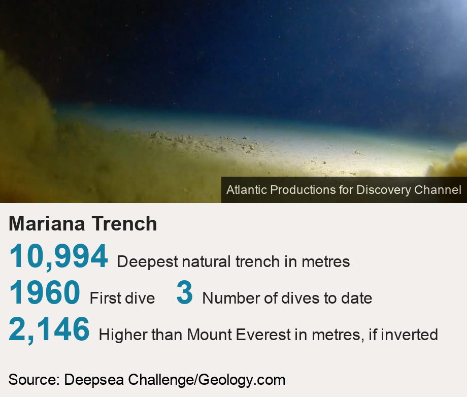 Mariana Trench.  [ 10,994 Deepest natural trench in metres ],[ 1960 First dive ],[ 3 Number of dives to date ],[ 2,146 Higher than Mount Everest in metres, if inverted ], Source: Source: Deepsea Challenge/Geology.com, Image: 