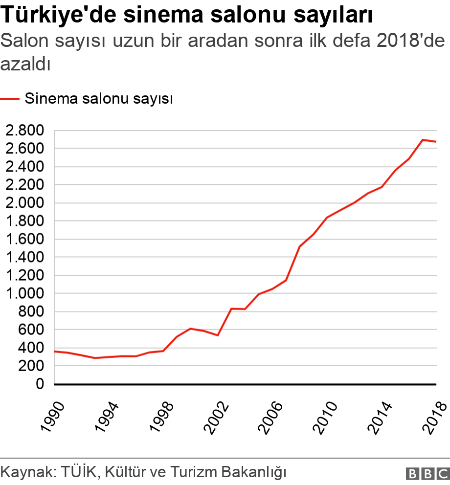Türkiye'de sinema salonu sayıları. Salon sayısı uzun bir aradan sonra ilk defa 2018'de azaldı.  .