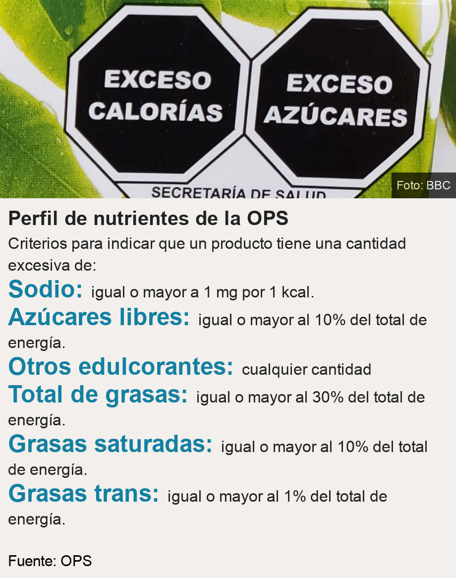 Perfil de nutrientes de la OPS. Criterios para indicar que un producto tiene una cantidad excesiva de: [ Sodio: igual o mayor a 1 mg por 1 kcal. ],[ Azúcares libres: igual o mayor al 10% del total de energía. ],[ Otros edulcorantes: cualquier cantidad ],[ Total de grasas: igual o mayor al 30% del total de energía. ],[ Grasas saturadas: igual o mayor al 10% del total de energía. ],[ Grasas trans: igual o mayor al 1% del total de energía. ], Source: Fuente: OPS, Image: Jugos