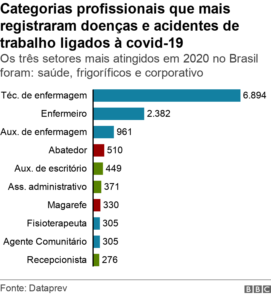 Categorias profissionais que mais registraram doenças e acidentes de trabalho ligados à covid-19. Os três setores mais atingidos em 2020 no Brasil foram: saúde, frigoríficos e corporativo. .