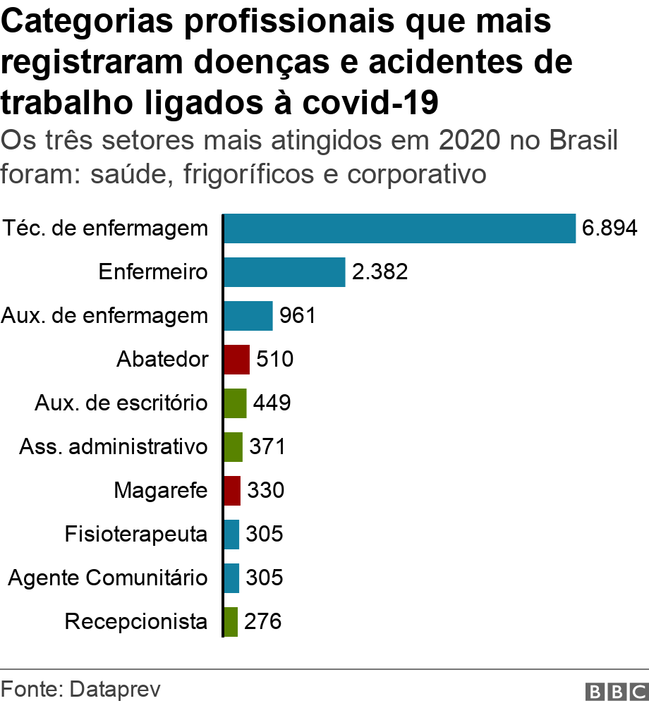 Categorias profissionais que mais registraram doenas e acidentes de trabalho ligados  covid-19. Os trs setores mais atingidos em 2020 no Brasil foram: sade, frigorficos e corporativo.  .