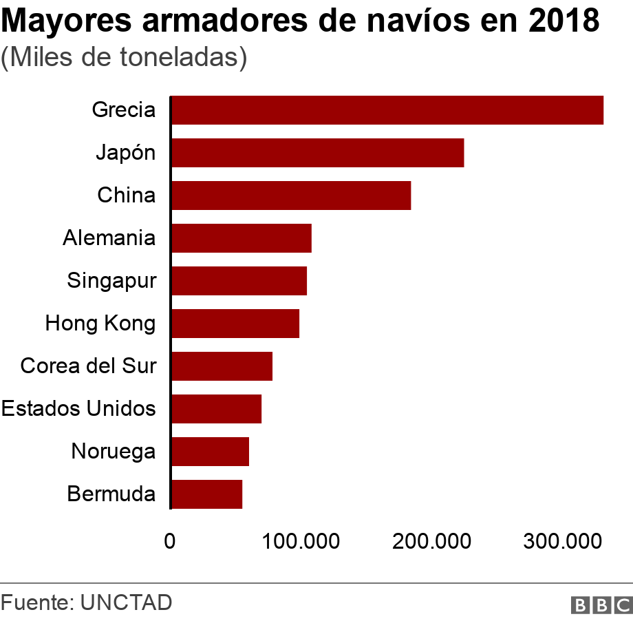 Mayores armadores de navíos en 2018. (Miles de toneladas). .