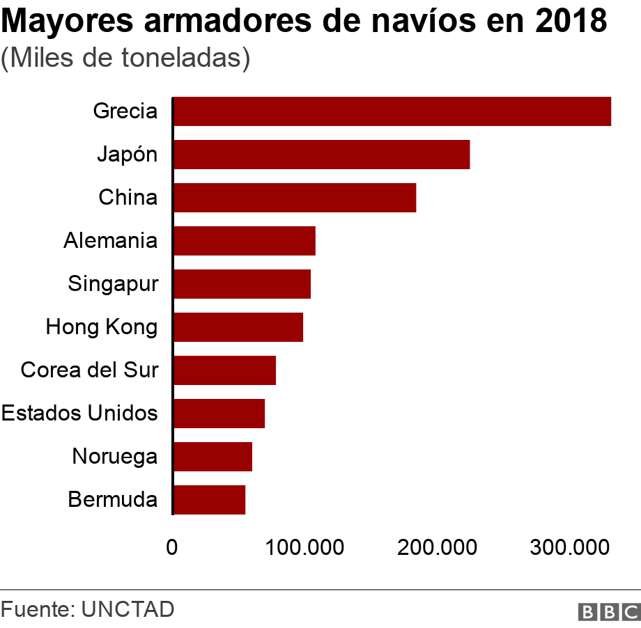 Mayores armadores de navíos en 2018. (Miles de toneladas).  .