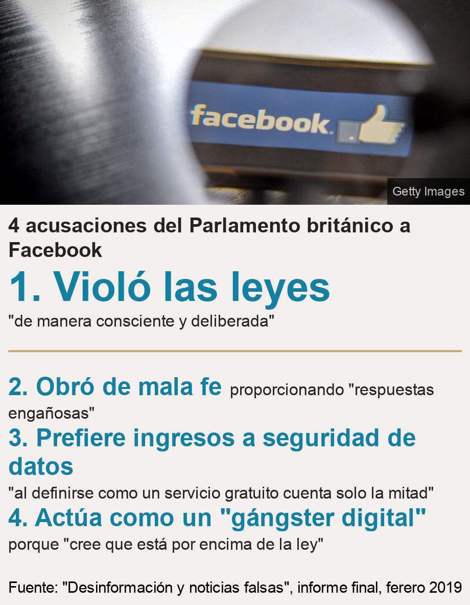 4 acusaciones del Parlamento británico a Facebook.  [ 1. Violó las leyes "de manera consciente y deliberada" ] [ 2. Obró de mala fe proporcionando "respuestas engañosas" ],[ 3. Prefiere ingresos a seguridad de datos "al definirse como un servicio gratuito cuenta solo la mitad" ],[ 4. Actúa como un "gángster digital" porque "cree que está por encima de la ley" ], Source: Fuente: "Desinformación y noticias falsas", informe final, ferero 2019, Image: 