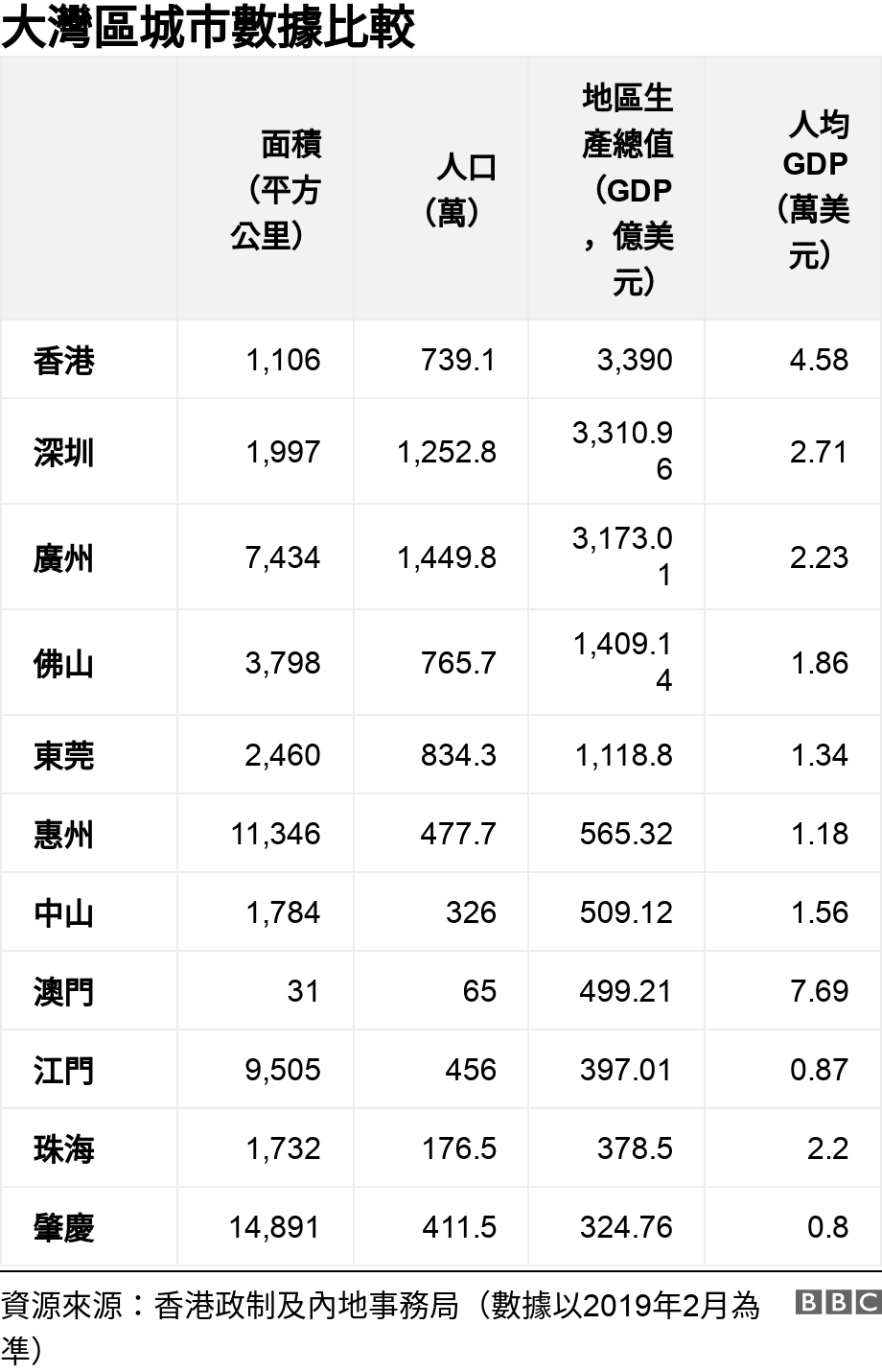 大灣區城市數據比較. .  .