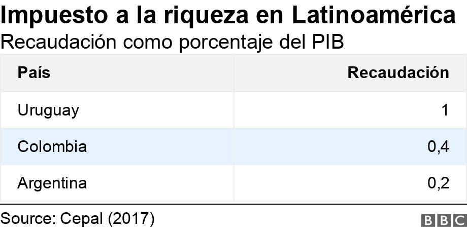 Impuesto a la riqueza en Latinoamérica. Recaudación como porcentaje del PIB. .