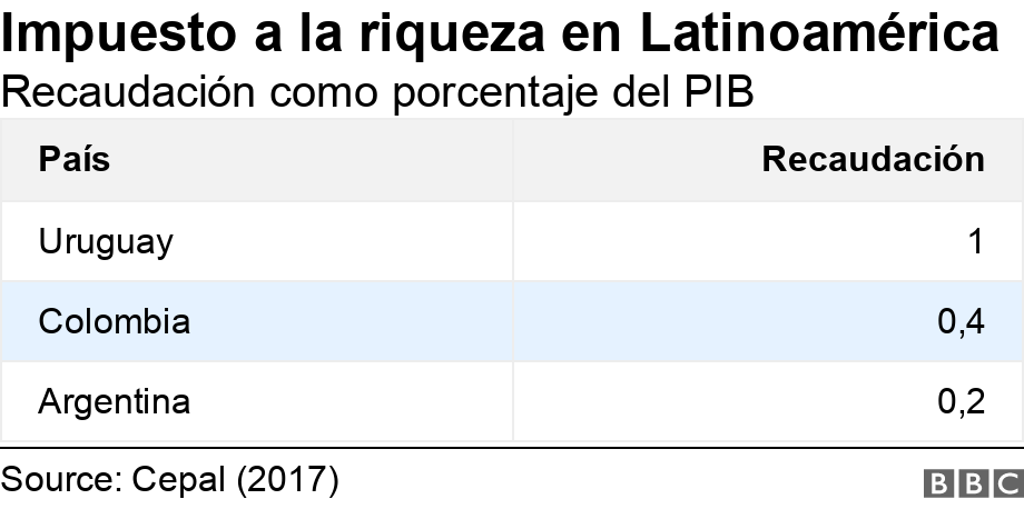 Impuesto a la riqueza  en Latinoamérica. Recaudación como porcentaje del PIB.  .