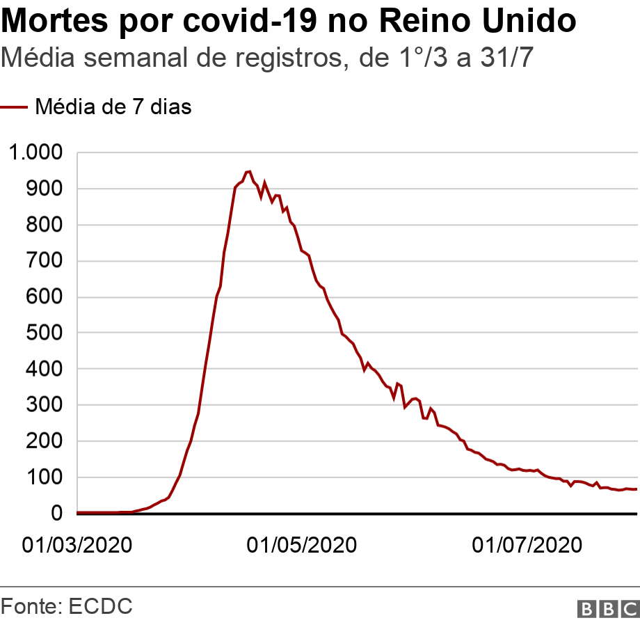 Mortes por covid-19 no Reino Unido. Mdia semanal de registros, de 1/3 a 31/7.  .